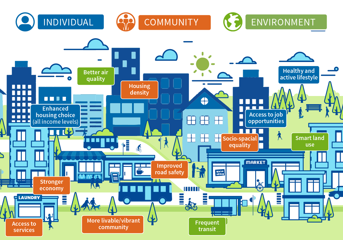 Graphic depicting the benefits of Transit-Oriented Development broken down into the following three categories. Individual: healthy and active lifestyle, enhanced housing choice (all income levels), and access to job opportunities. Community: housing density, socio-spacial equality, improved road safety, stronger economy, access to services, and more livable/vibrant community. Environment: better air quality, smart land use, frequent transit.